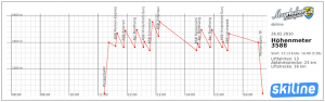 Ski line chart